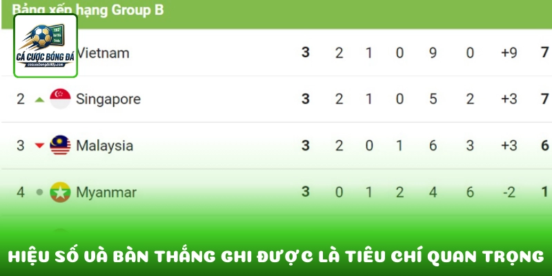 Hiệu số và bàn thắng ghi được là tiêu chí quan trọng